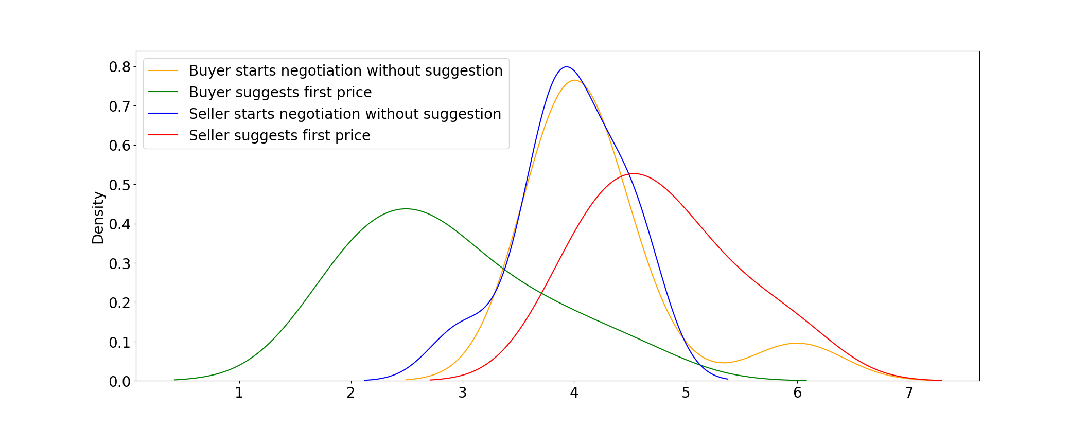 Final price distribution