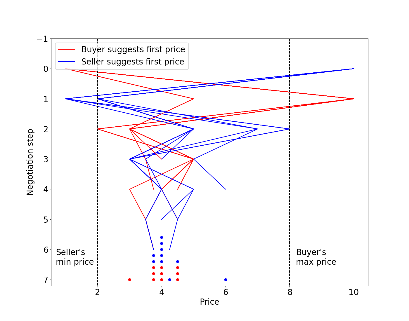 Suggesting the price matters