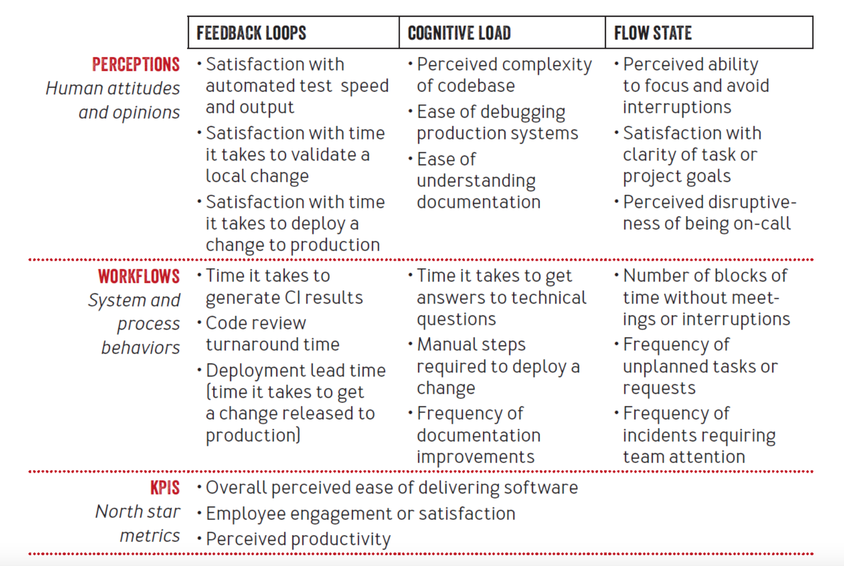 Developer Productivity Example Metrics Source: <a href="https://queue.acm.org/detail.cfm?id=3595878">DevEx: What Actually Drives Productivity</a>