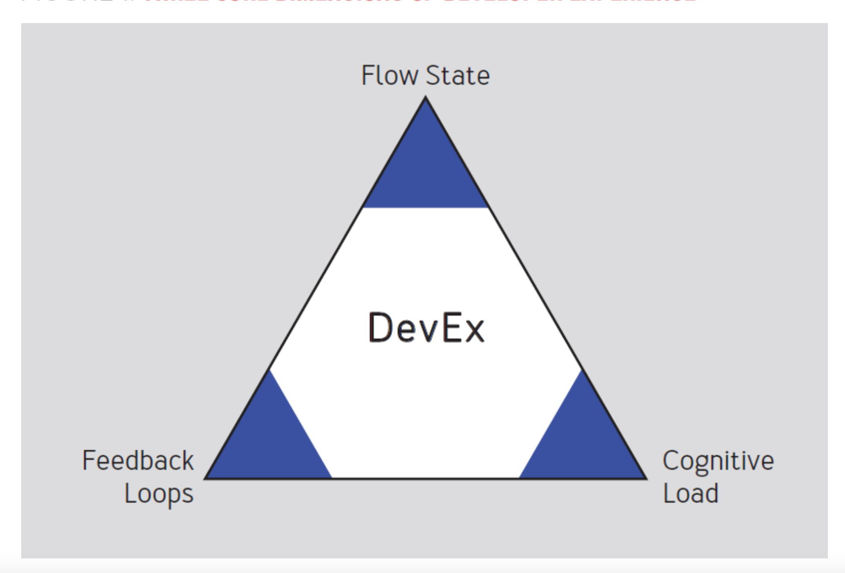 DevEx major components Source: <a href="https://queue.acm.org/detail.cfm?id=3595878">DevEx: What Actually Drives Productivity</a>