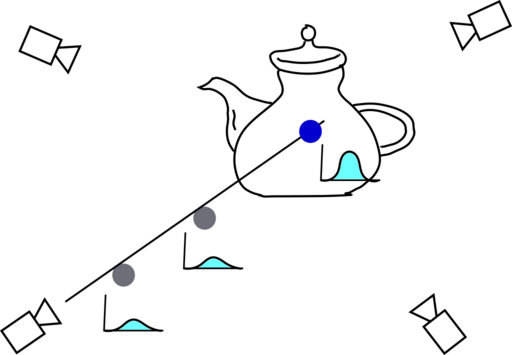  Rendering from a NeRF model involves, for each pixel, searching along the pixel ray and discovering the 3D point with the highest density value. 